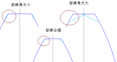 参数是否合理,通过点击"确认"观看端面齿形图来判定,如下图,修缘角输